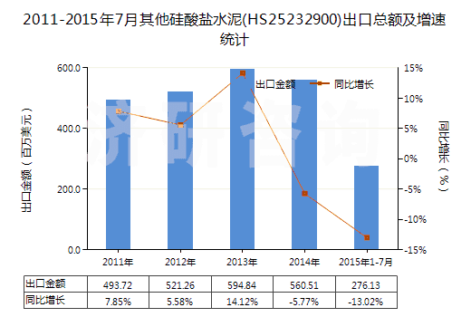 2011-2015年7月其他硅酸鹽水泥(HS25232900)出口總額及增速統(tǒng)計(jì)